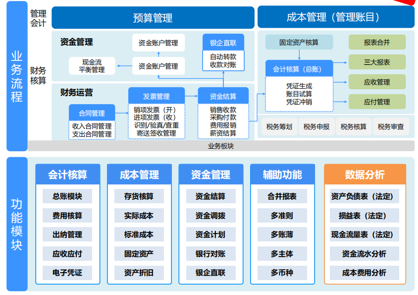 一站式合同账款解决方案，打通签-履-结-析全流程