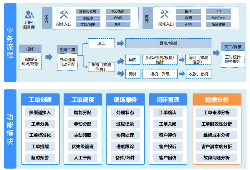 一站式售后服务解决方案，连接客户、客服与工程师