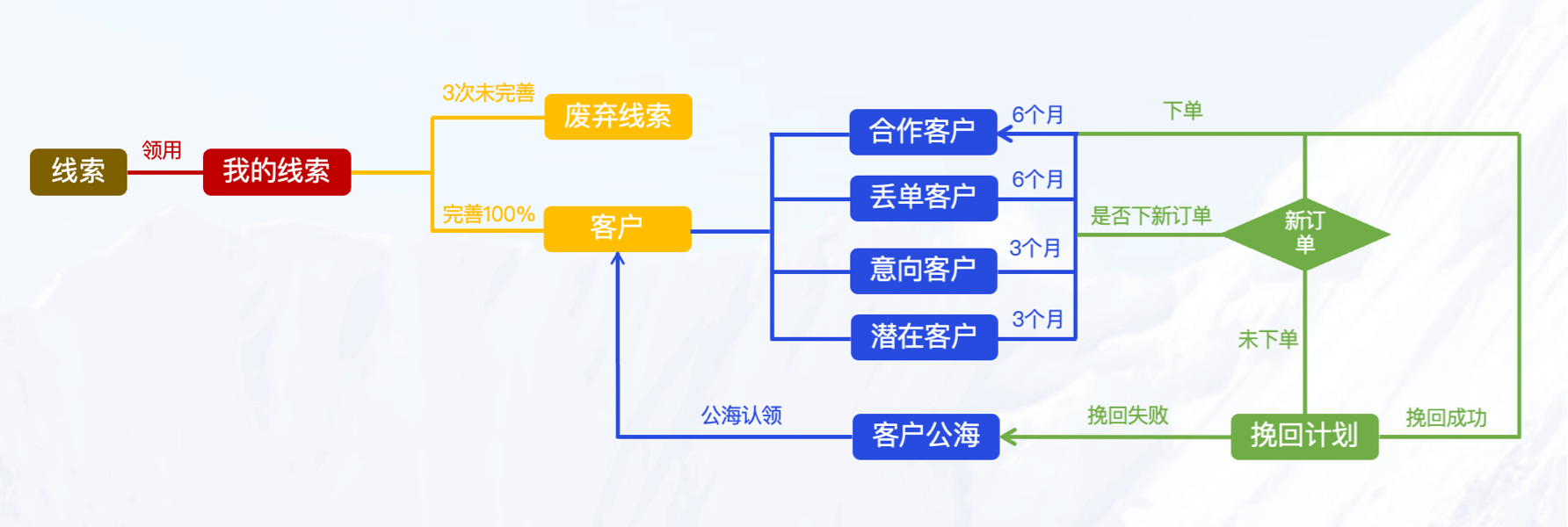 客户全生命周期管理,运营效率提高37%