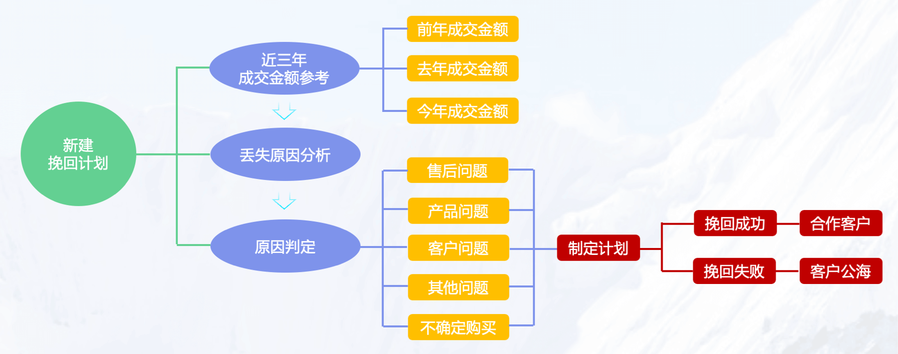 客户挽回计划,客户流失率降低60%以上