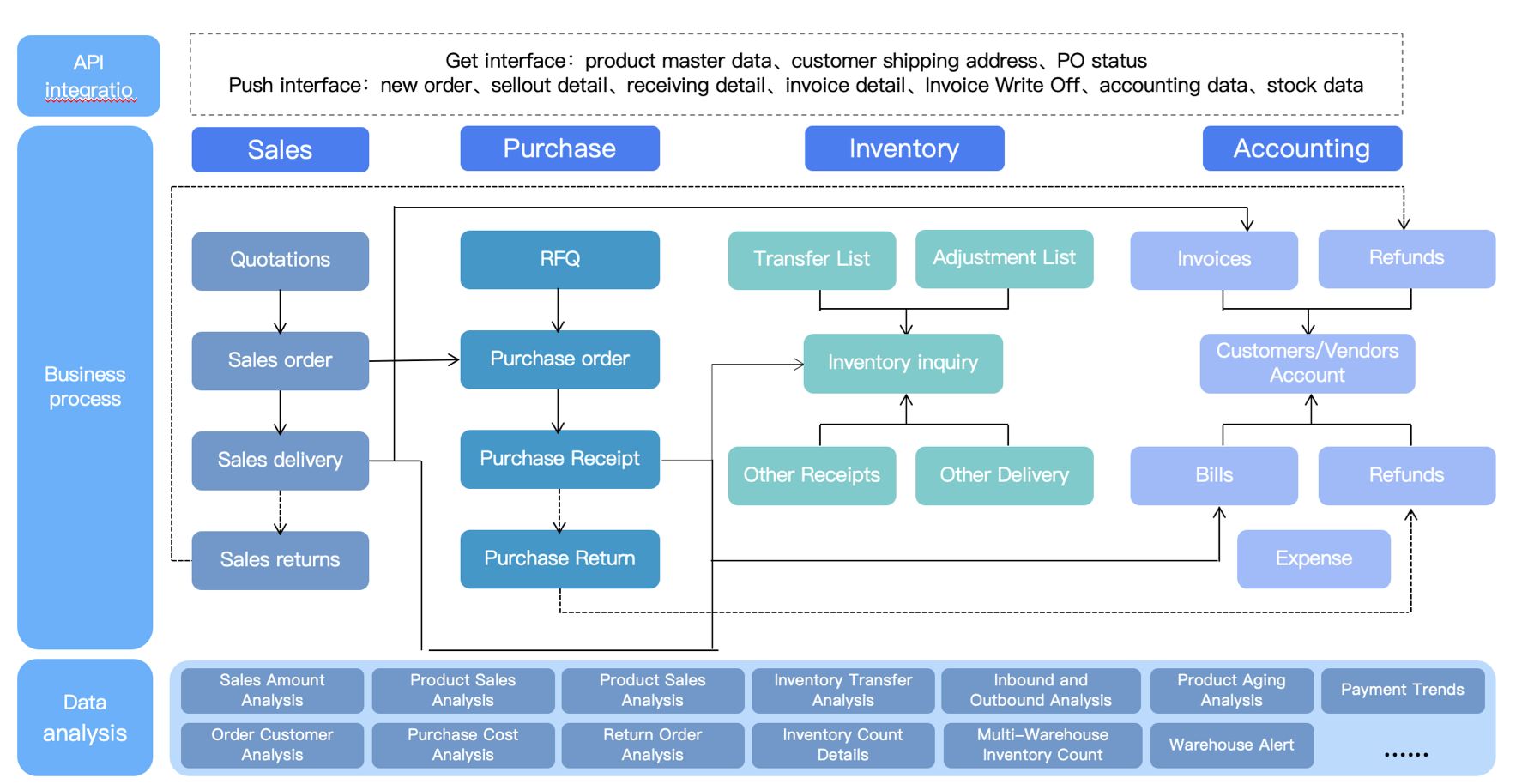 DHT业财一体化场景图