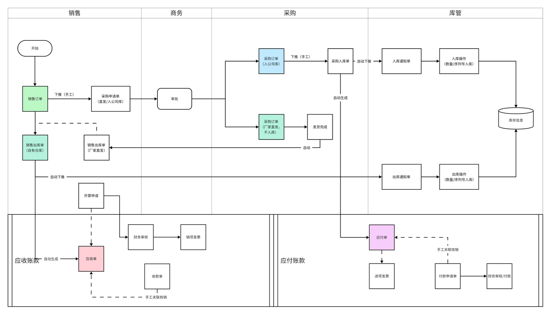 荧核业财一体化解决方案