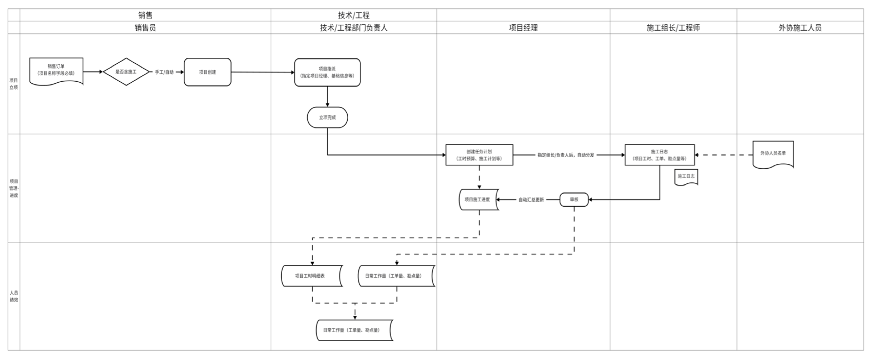 订单-项目互通，进度实时查看，项目逾期风险降低32%