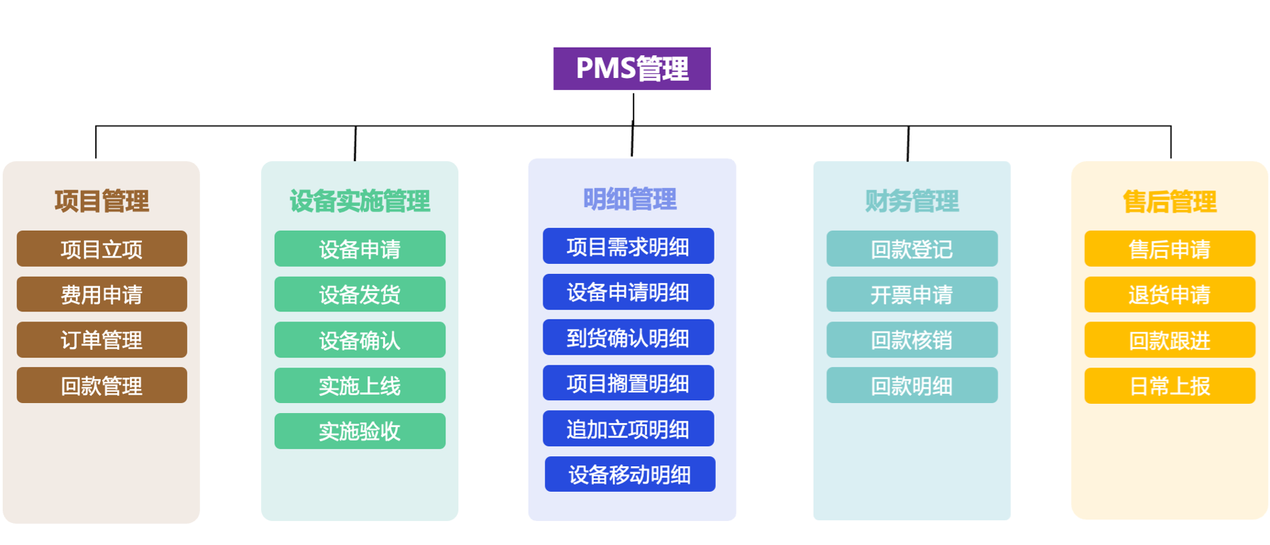 企智PMS全流程管理