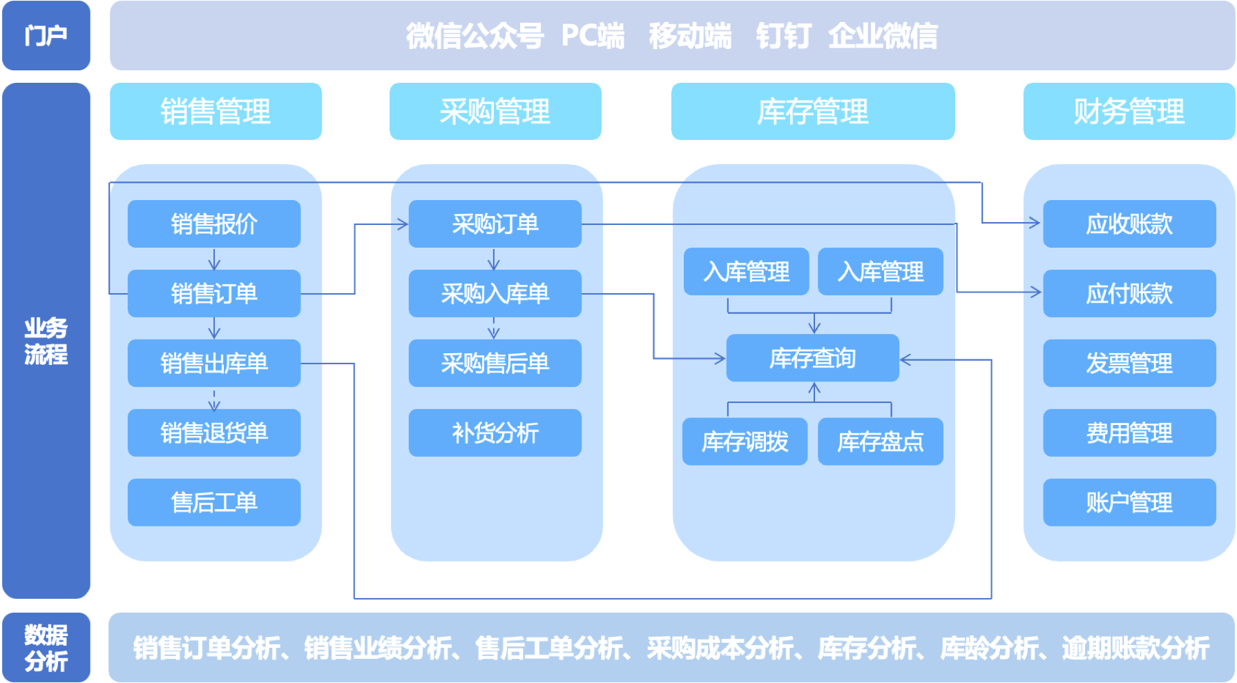 创硕进销存业财一体化解决方案