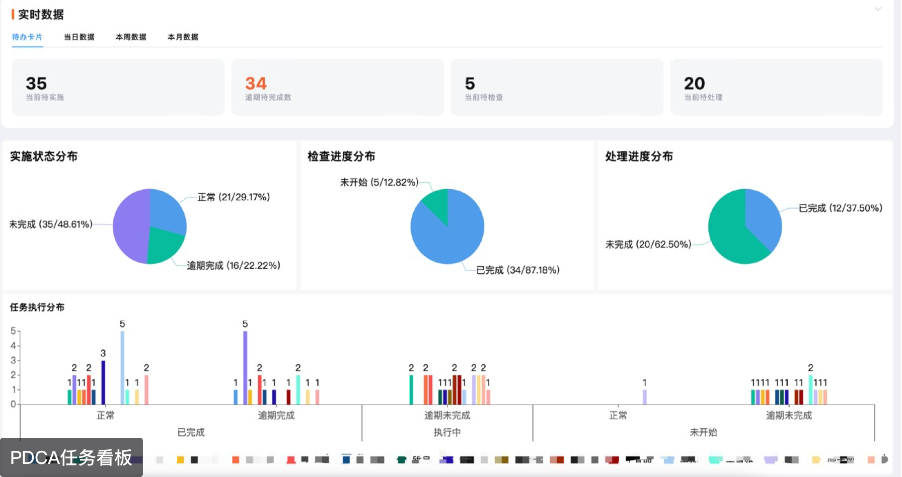 运用PDCA任务管理,创建标准化操作流程,持续提升公司运营效率,优化流程;