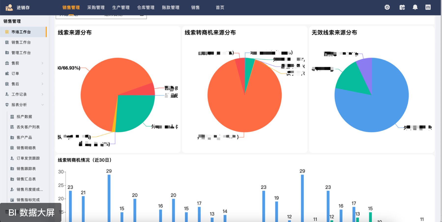 智能看板+报表分析,实时监控各项指标,深入分析渠道数据差异,助力企业决策;