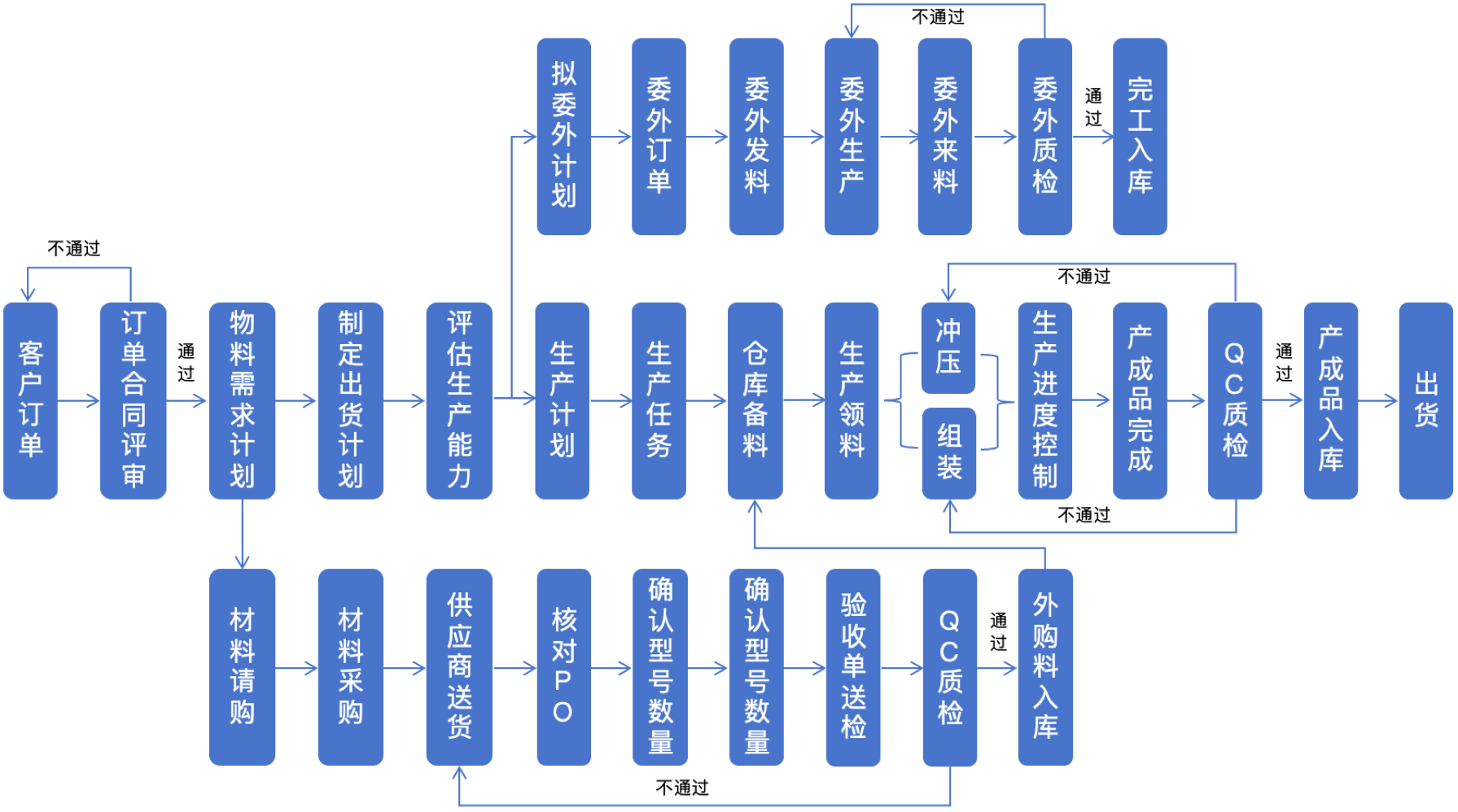 巨霸龙生产流程图解