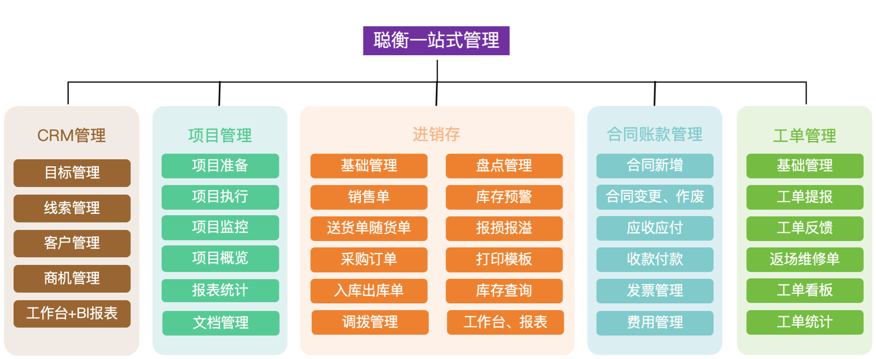 聪衡一站式业务管理架构