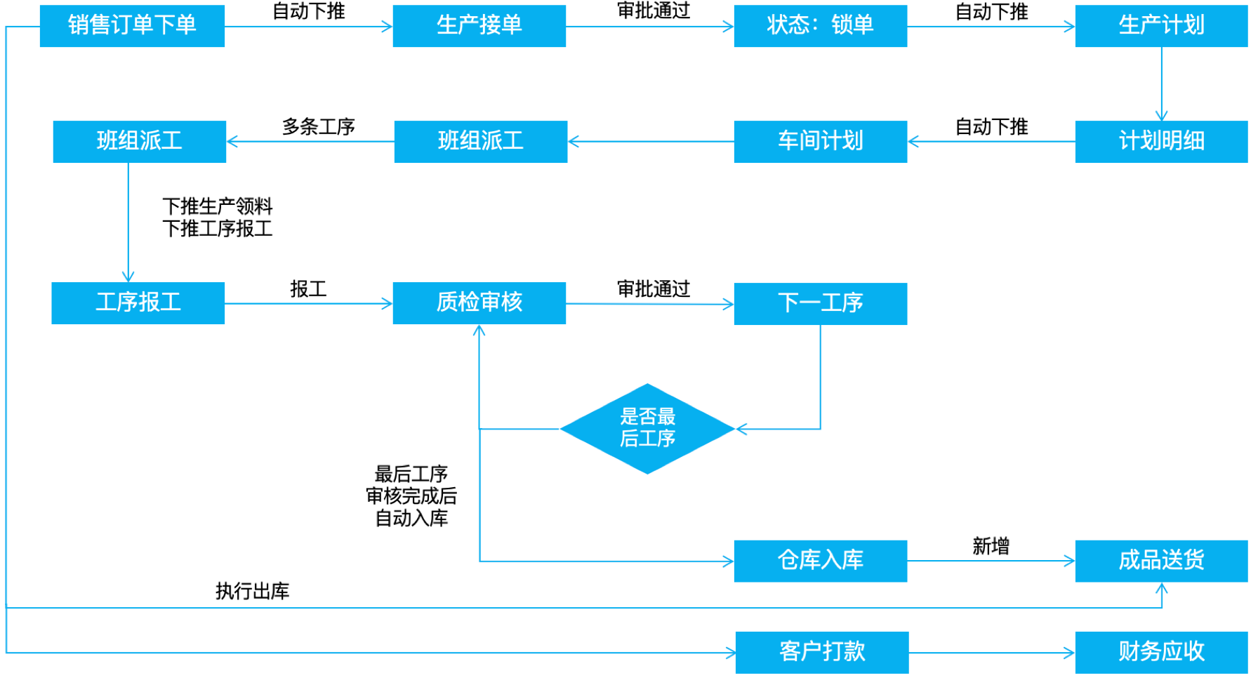 剑锋门业生产框架