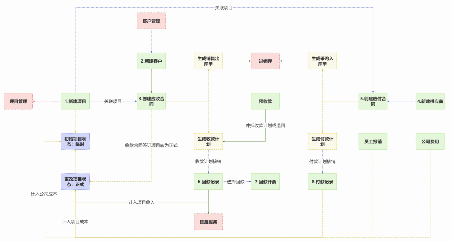 一诺业财一站式管理流程图