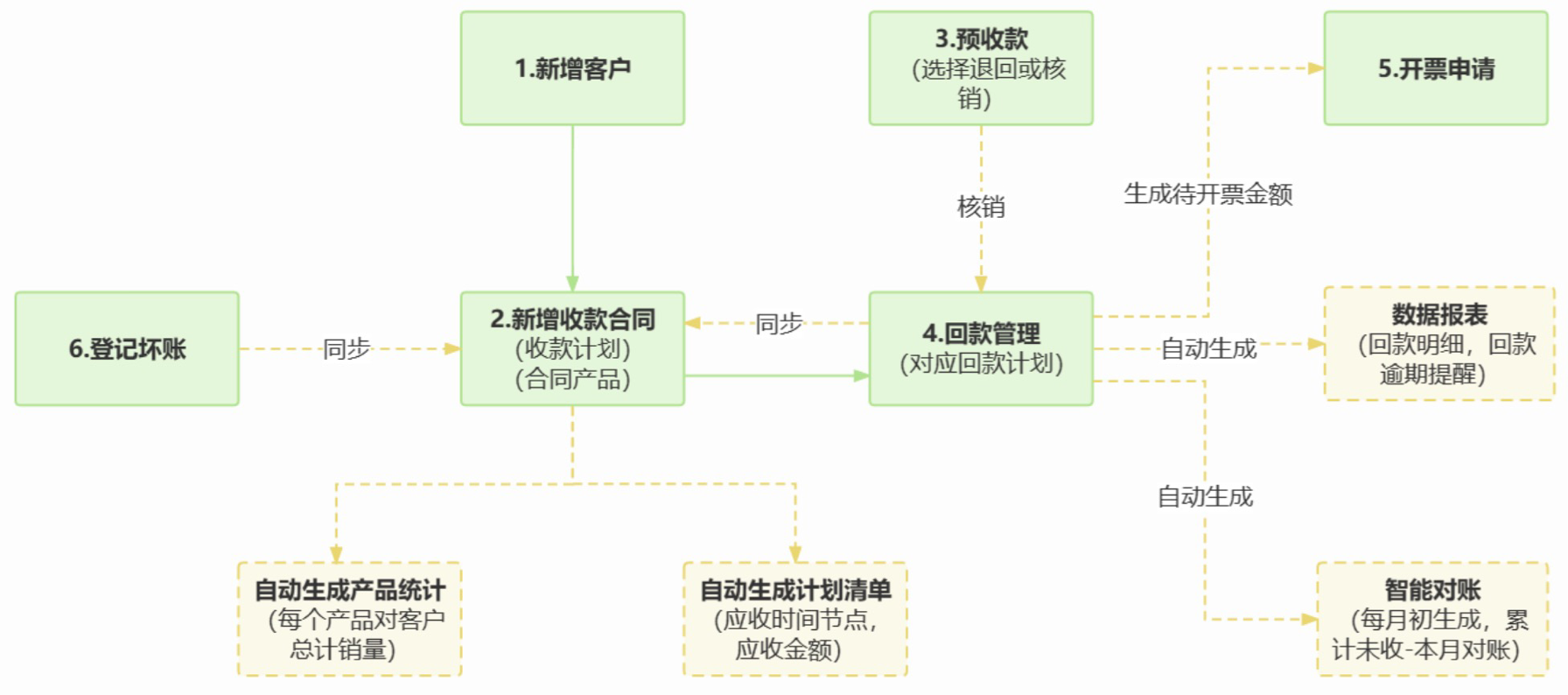 关键应用场景:一诺应收应付场景管理