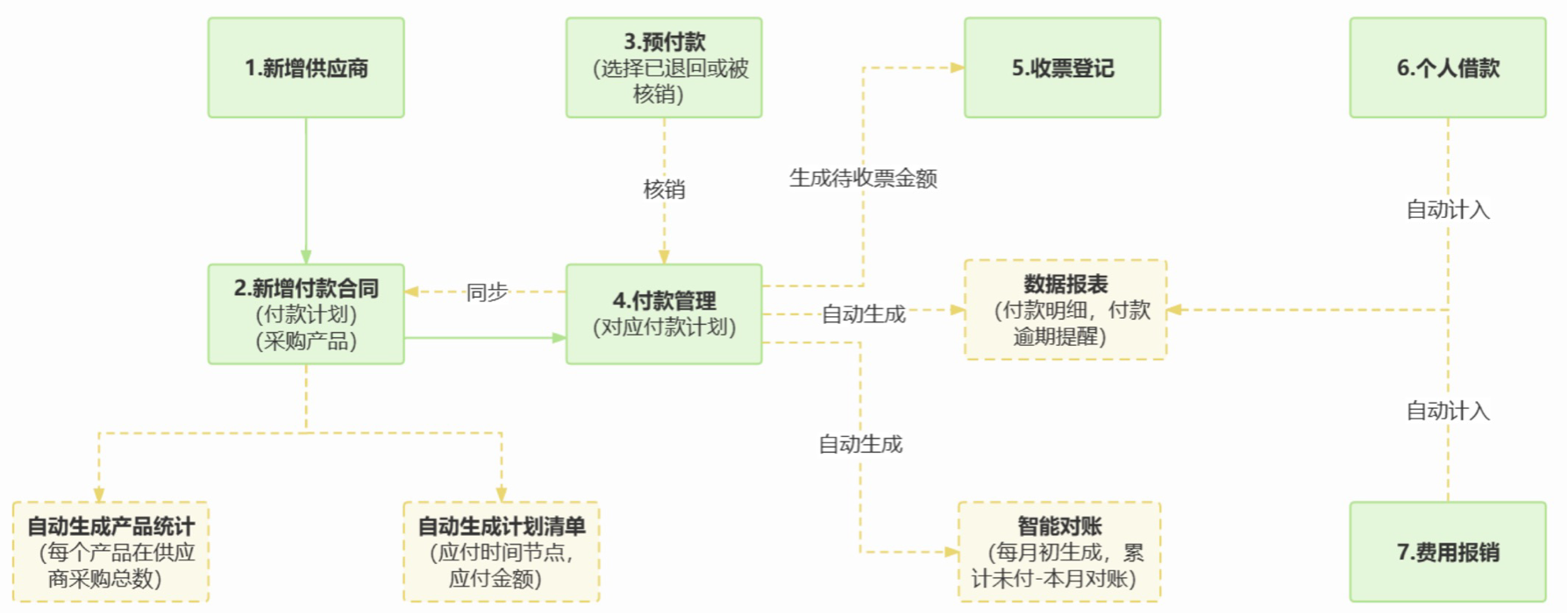 关键应用场景:一诺应收应付场景管理