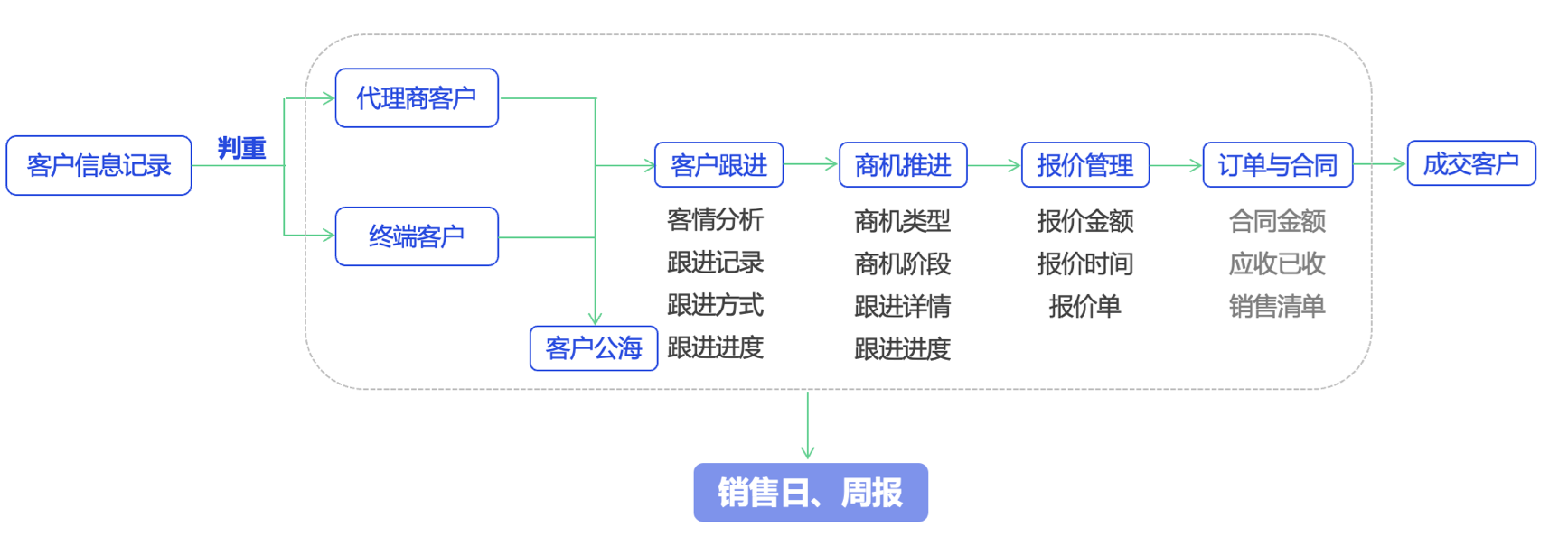 打通客户-商机-报价-订单-成交全流程