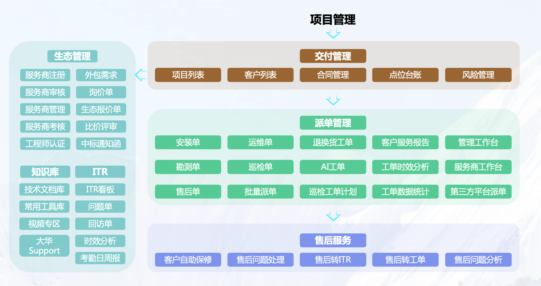 全业务流程架构图