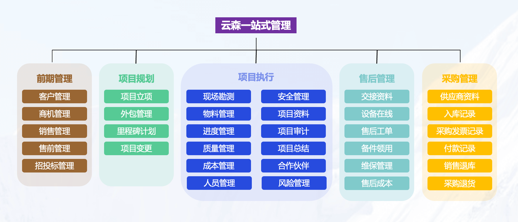 全业务流程架构图