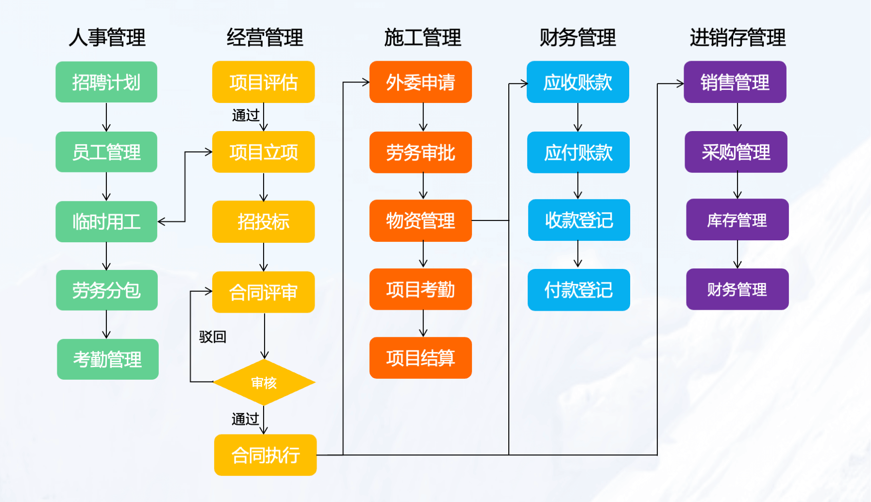 全业务流程一站式平台