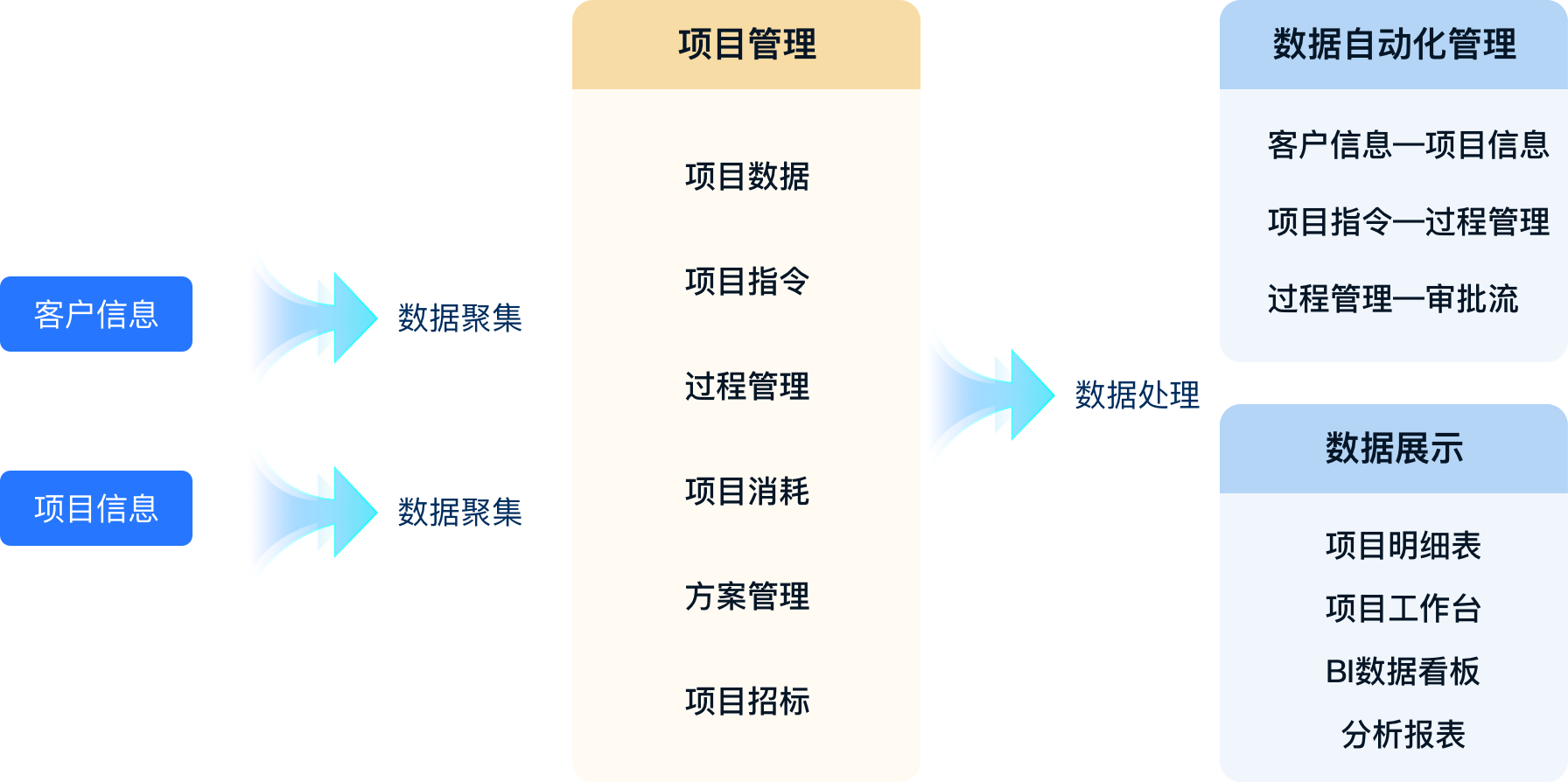 重点应用场景:项目管理