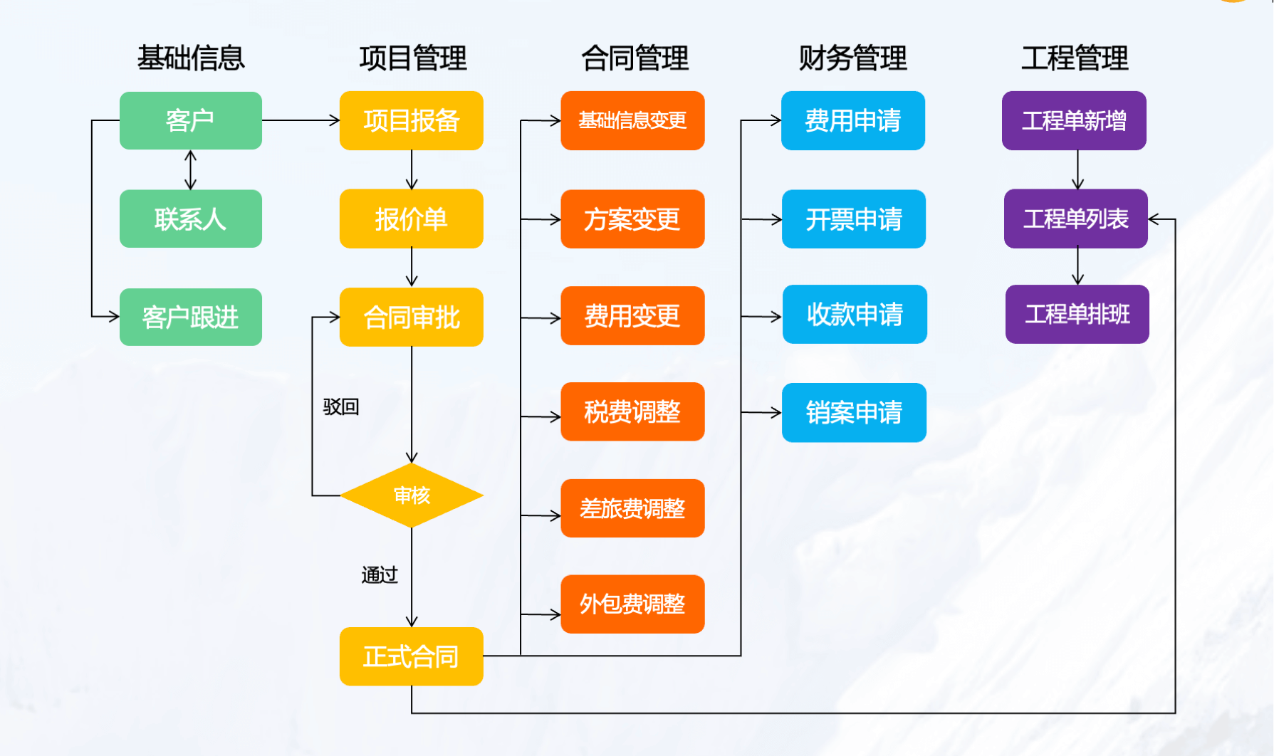项目及商务一站式平台