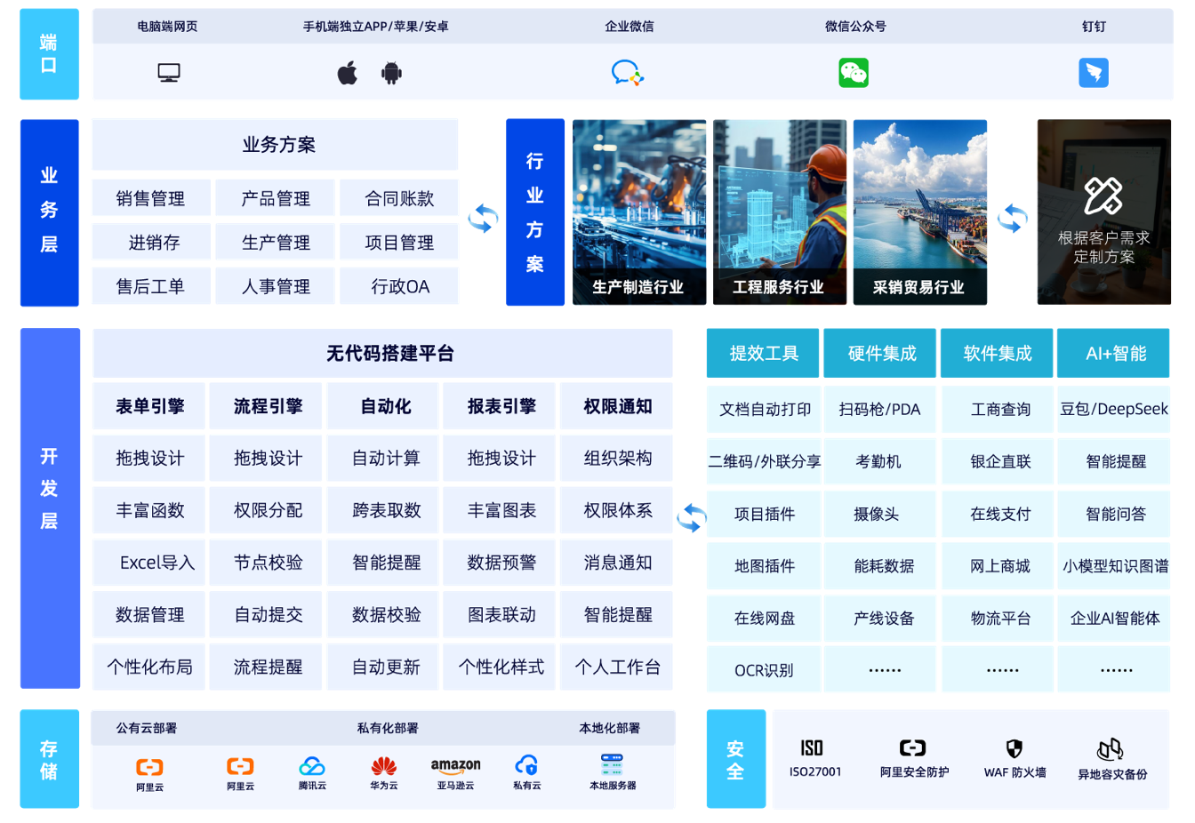低代码/零代码平台功能地图