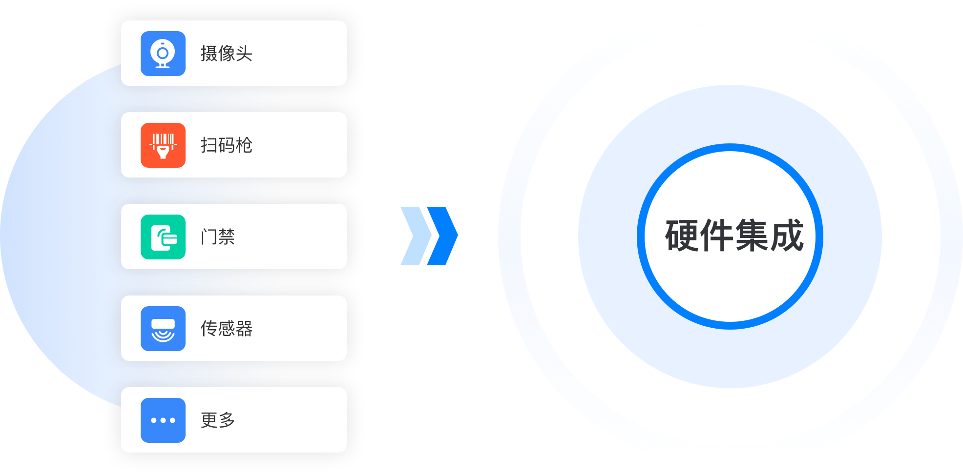 硬件集成