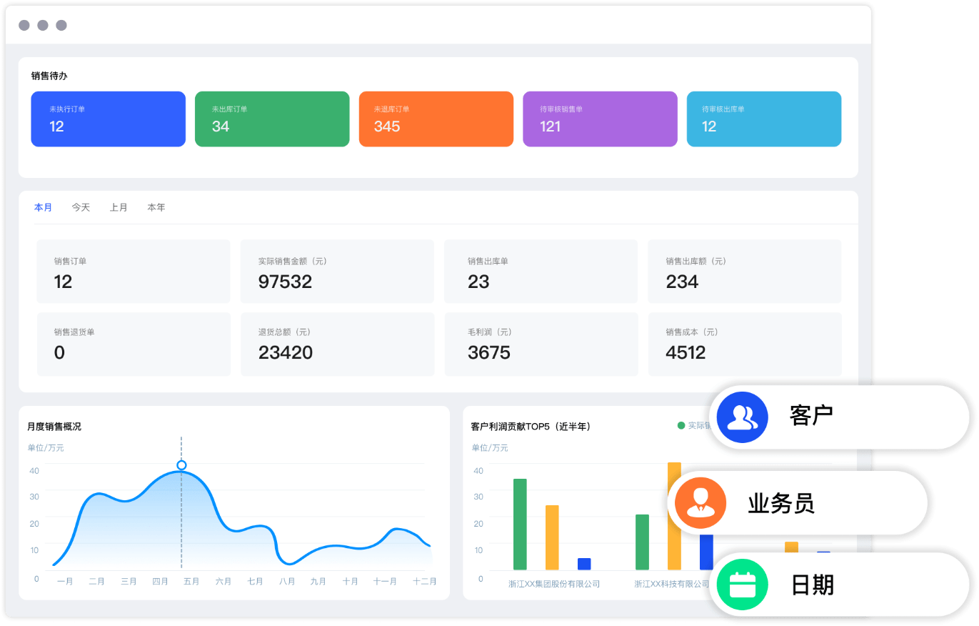 利润分析