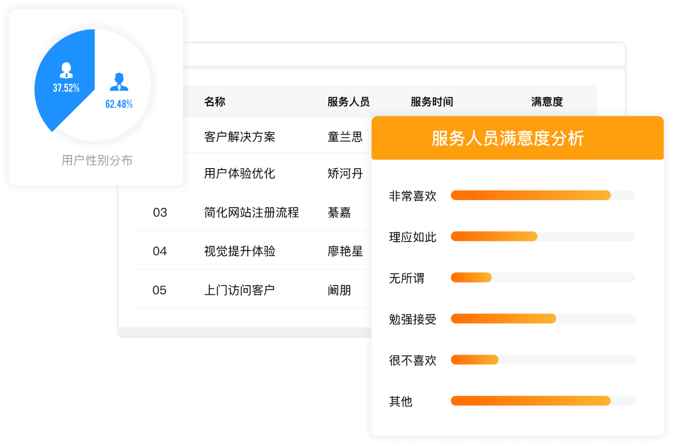 服务人员满意度分析