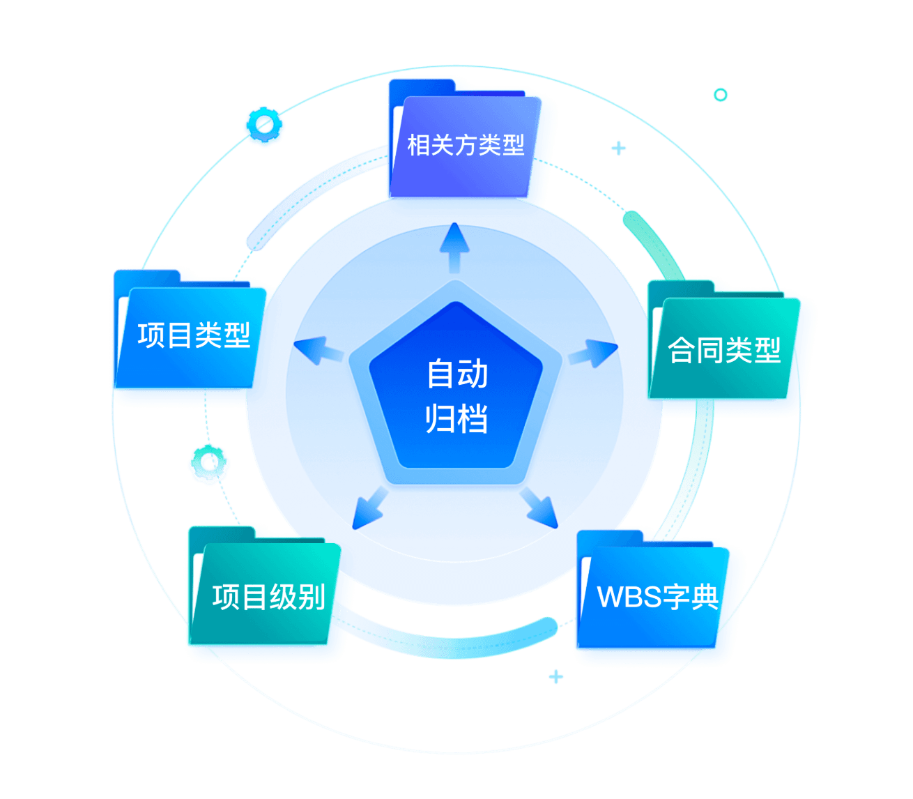 自动归档