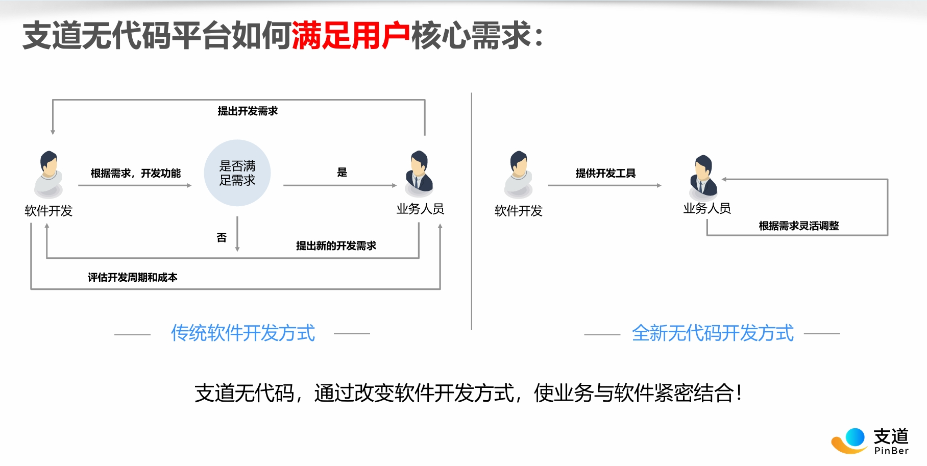 业务人员主导的持续优化能力