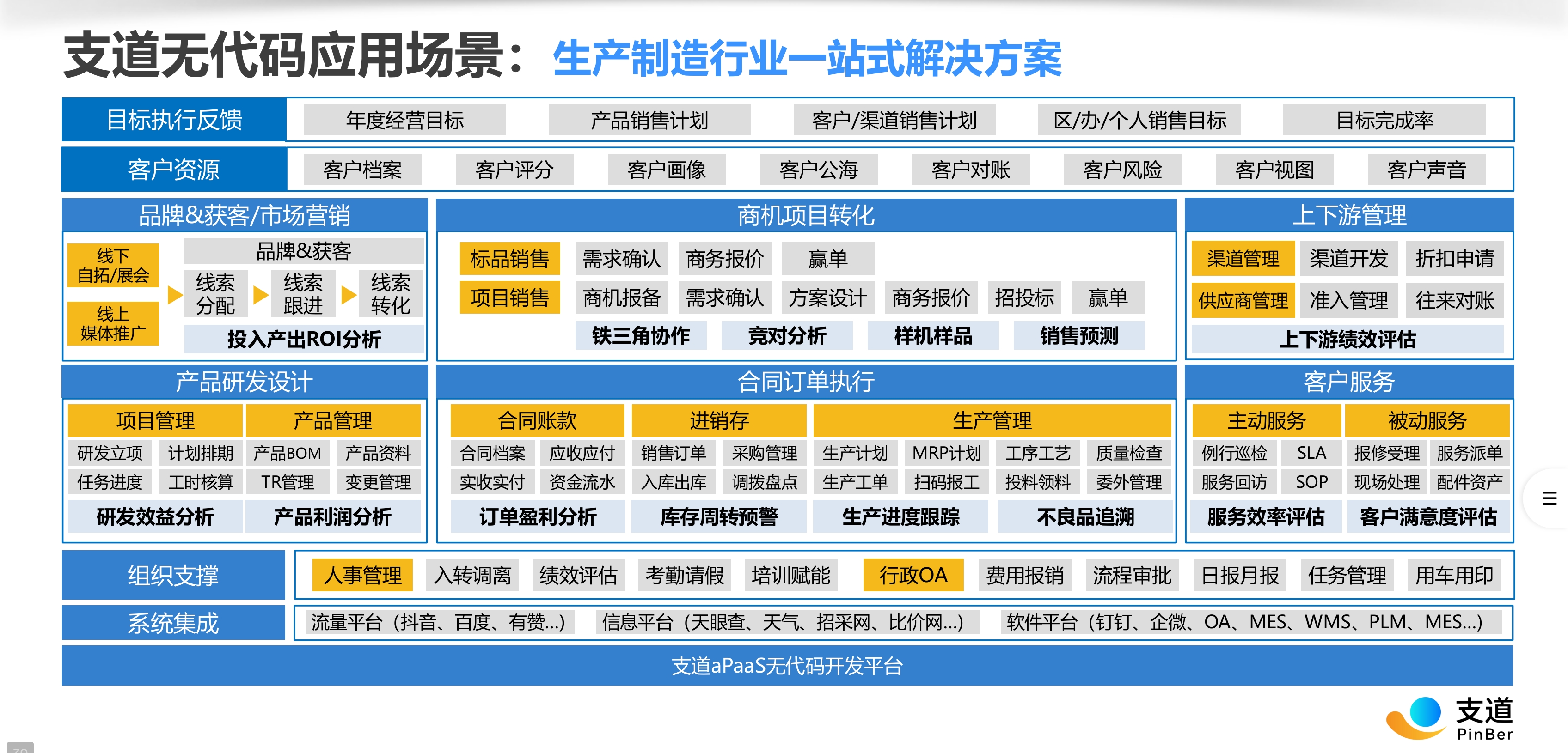 支道无代码应用场景