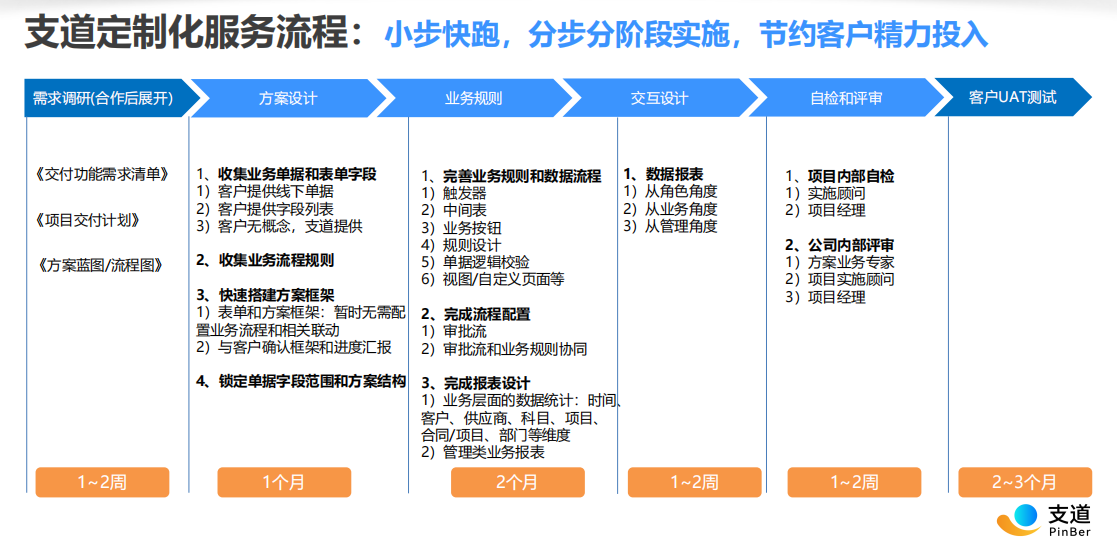 支道定制化服务流程