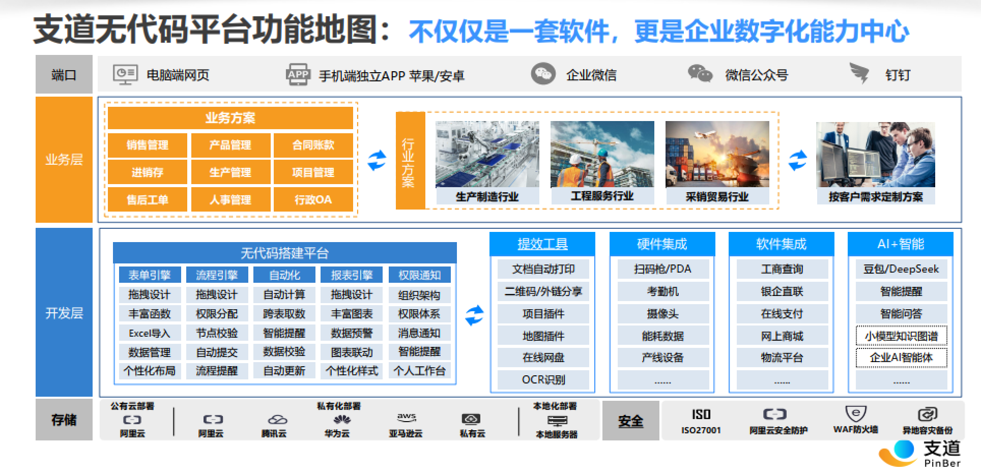 支道无代码平台功能地图