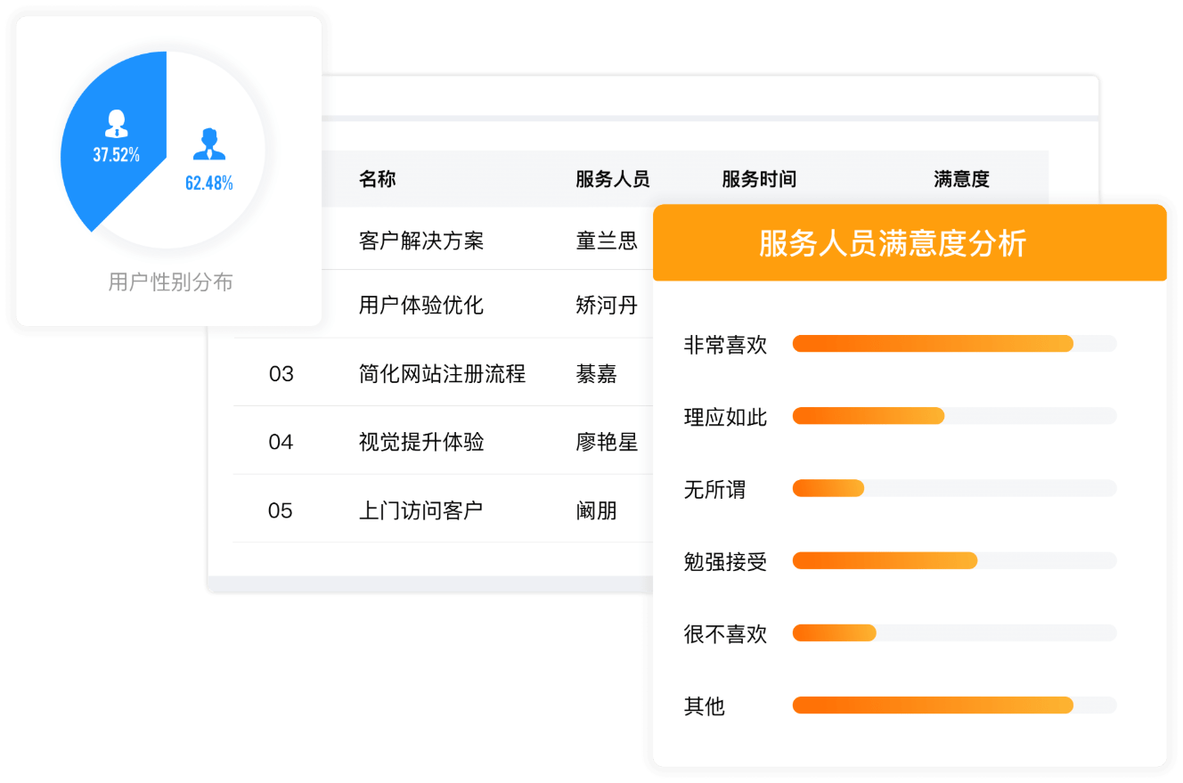 全流程客户满意度采集与智能分析能力