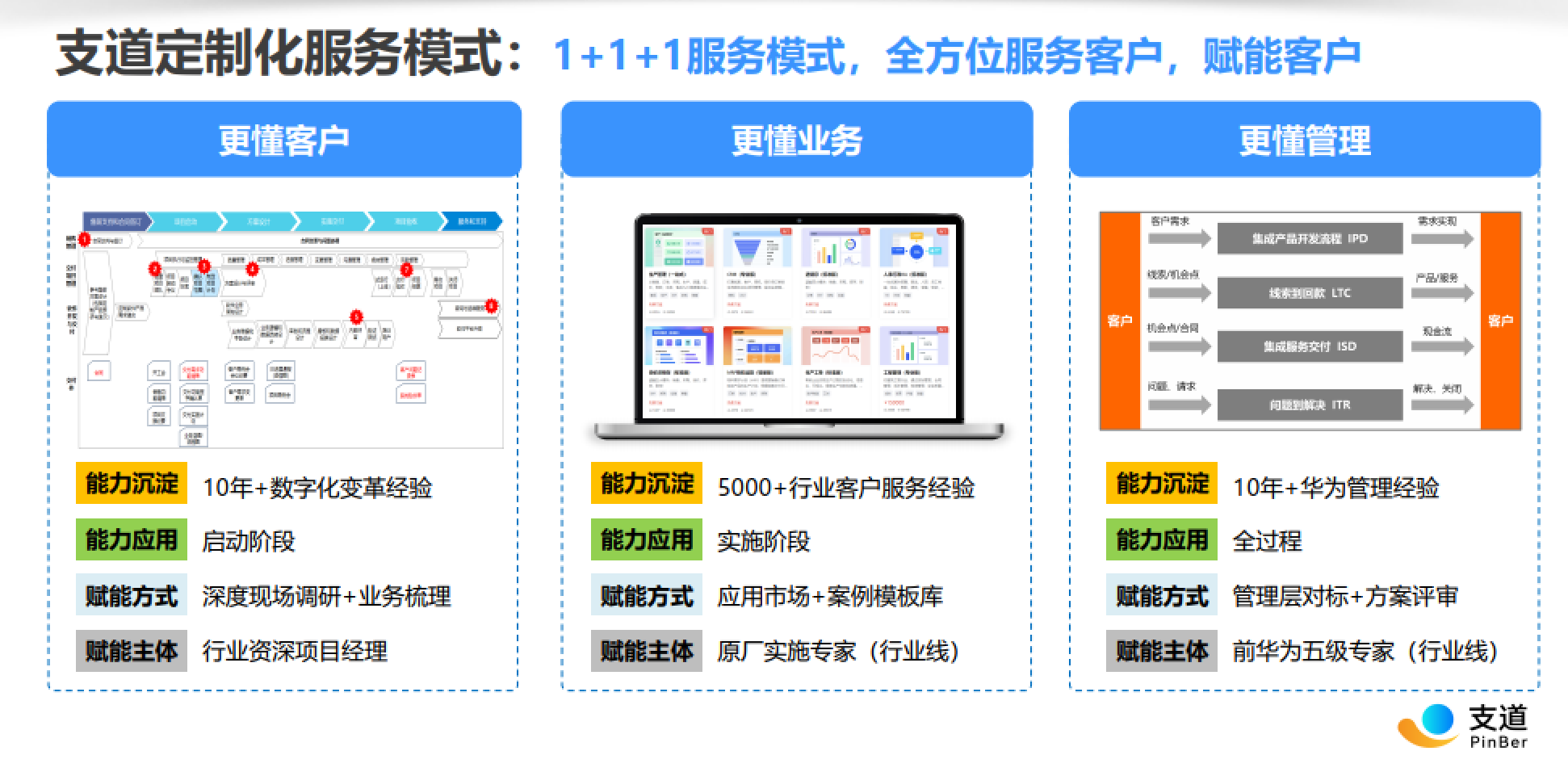 支道1+1+1原厂服务模式