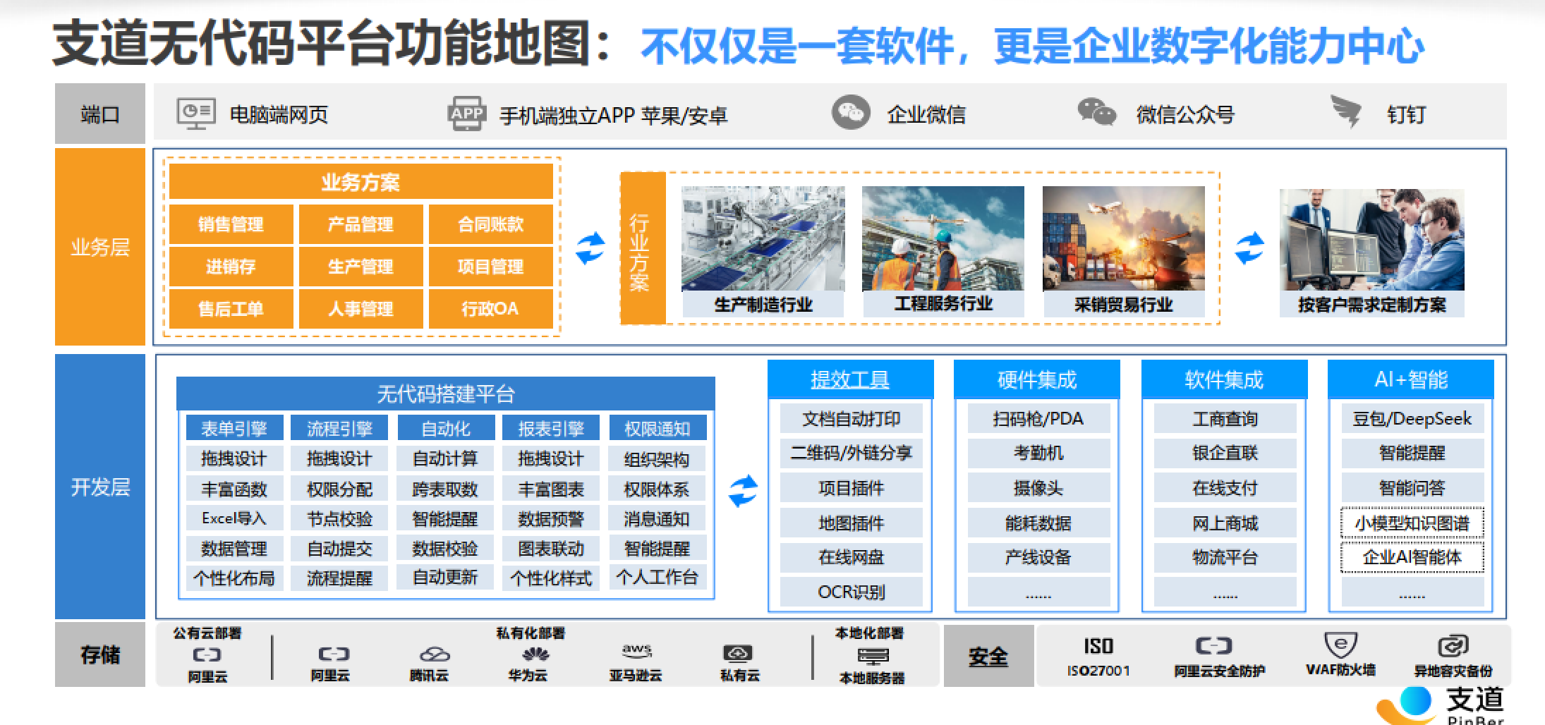零代码平台系统架构图