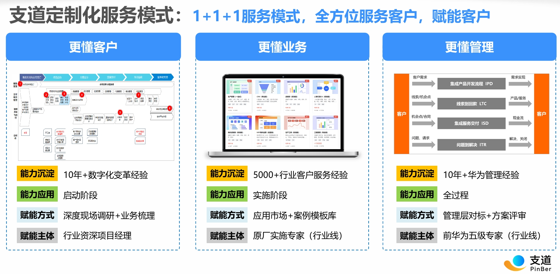 支道1+1+1服务模式