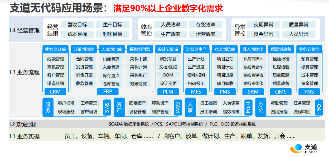 零代码平台解决方案矩阵