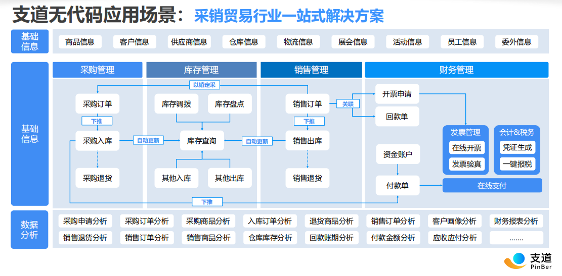 采销贸易行业解决方案