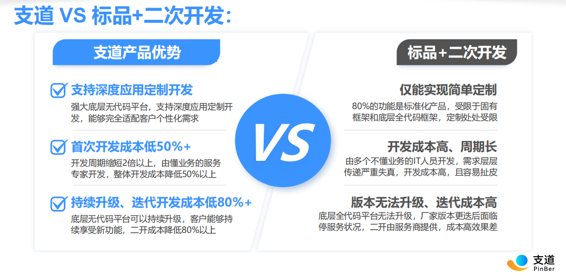 对比二次开发优势