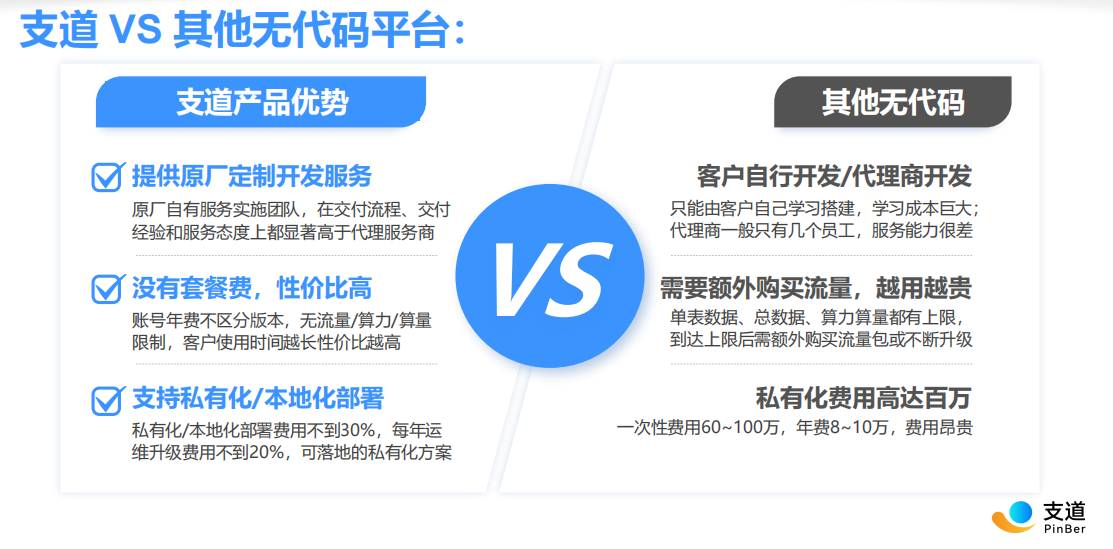 对比其他零代码平台优势