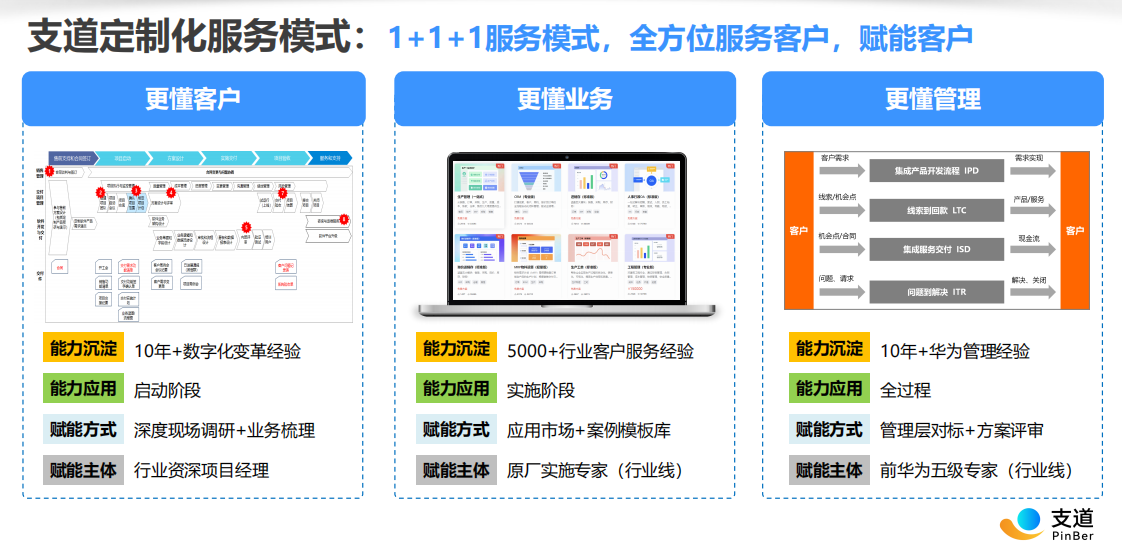支道1+1+1服务模式