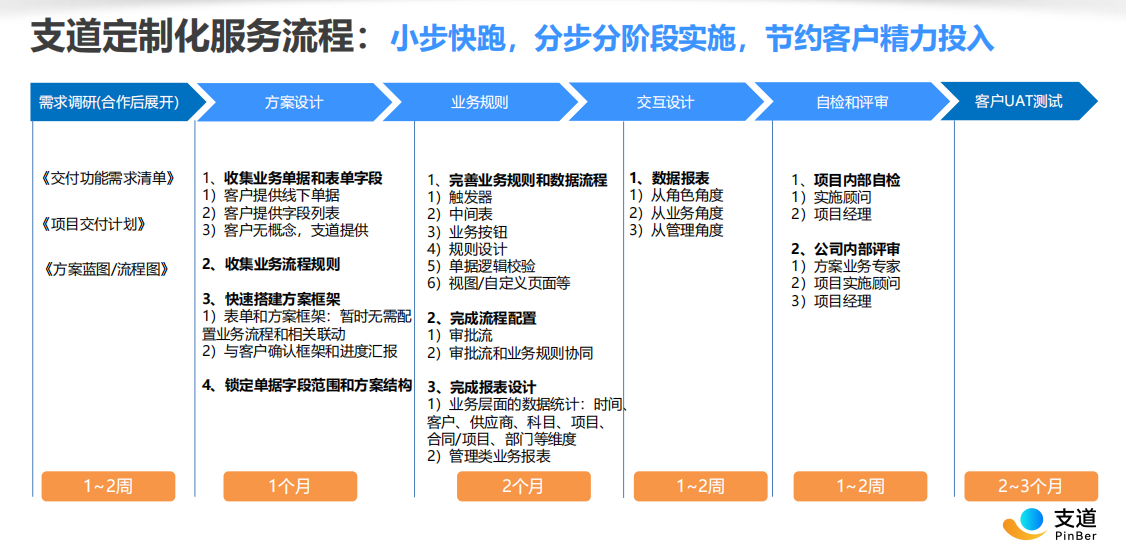 支道分步交付流程