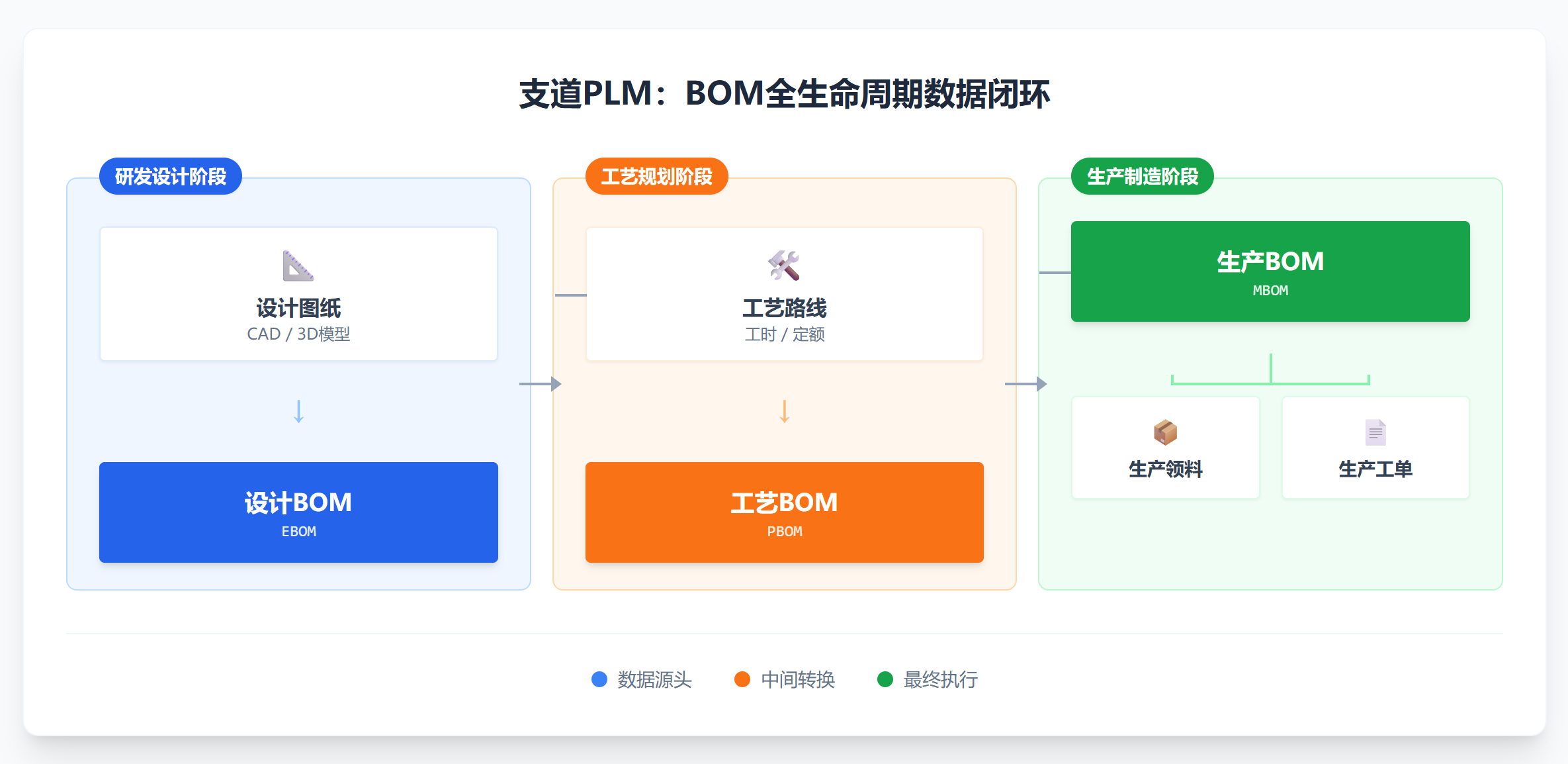 支道PLM实现BOM全流程流转