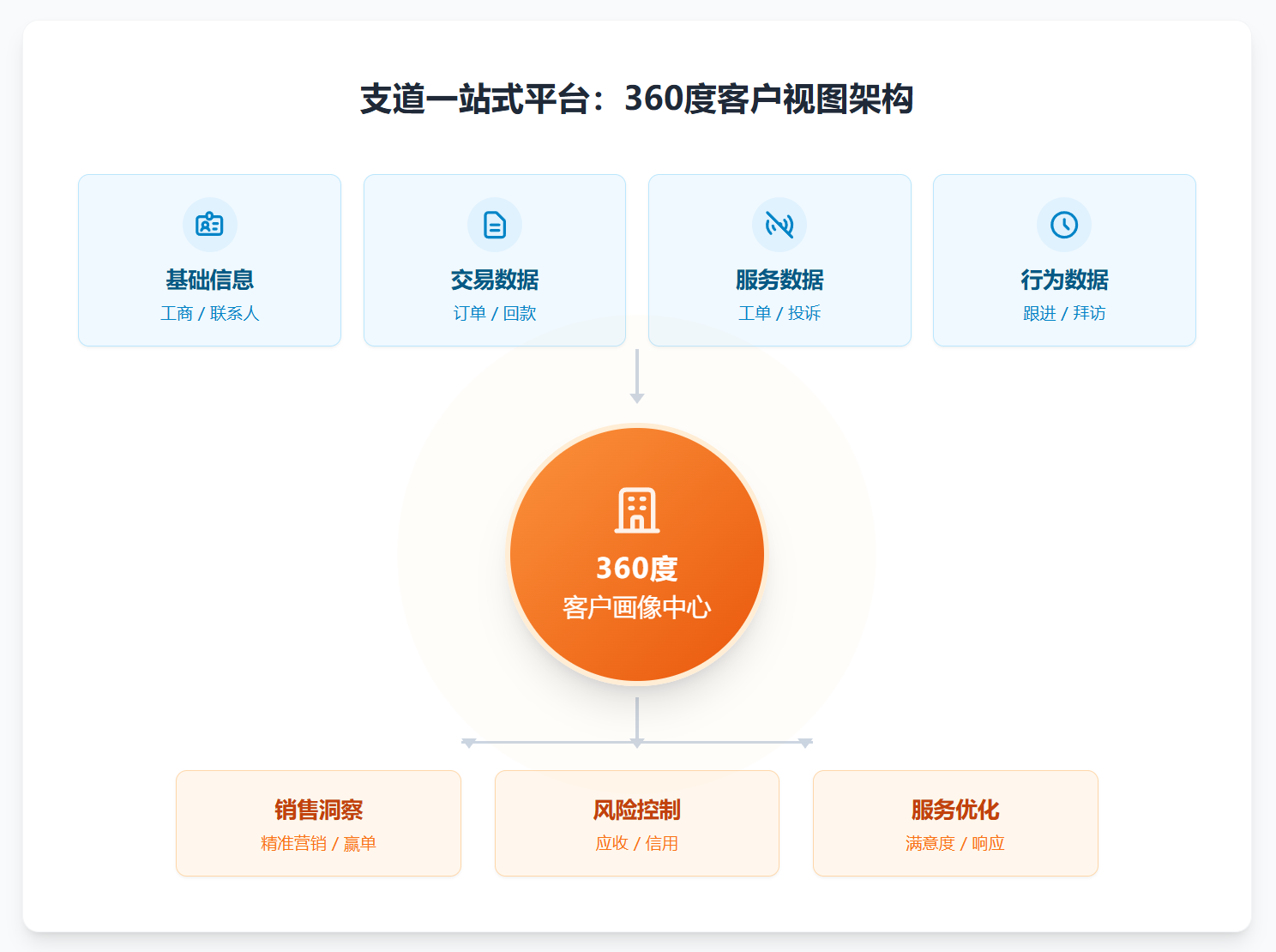 支道一站式架构汇聚多方数据