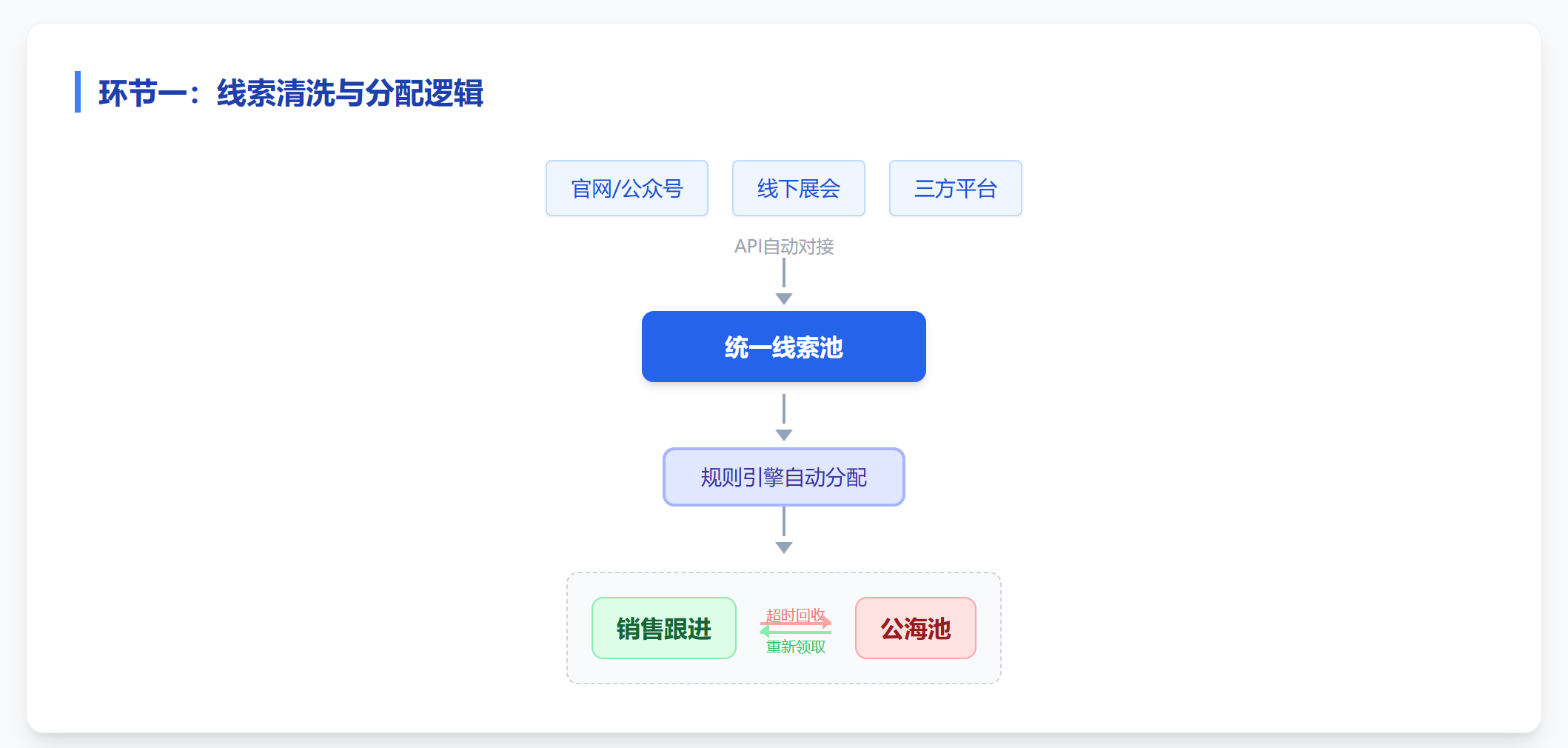 公海池智能分配机制流程图