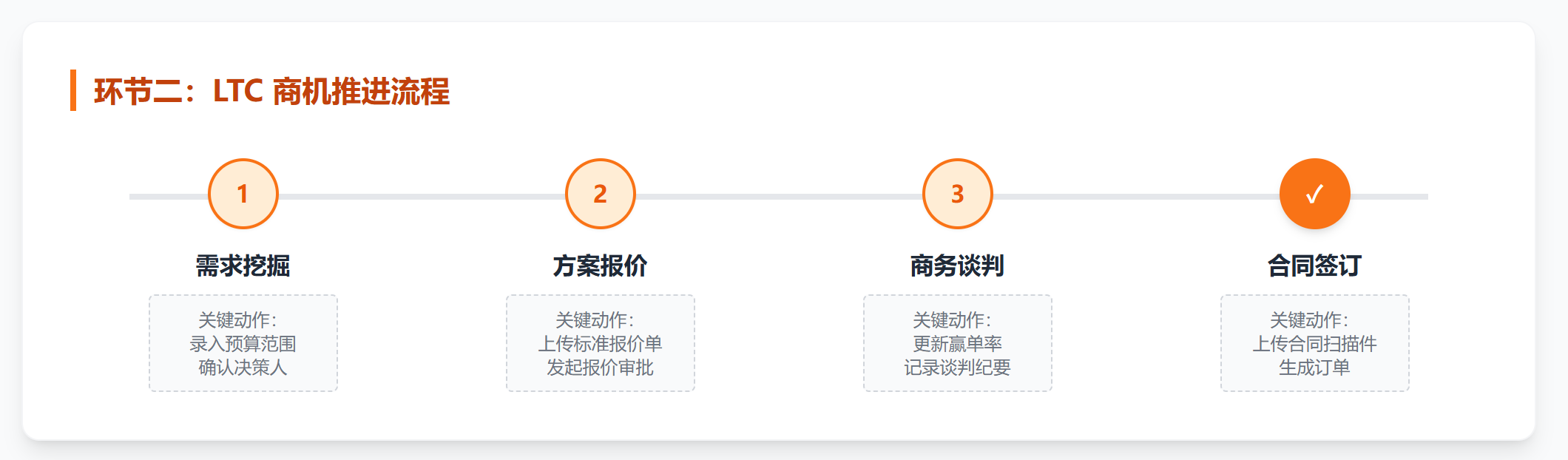 LTC全流程可视化管理系统界面