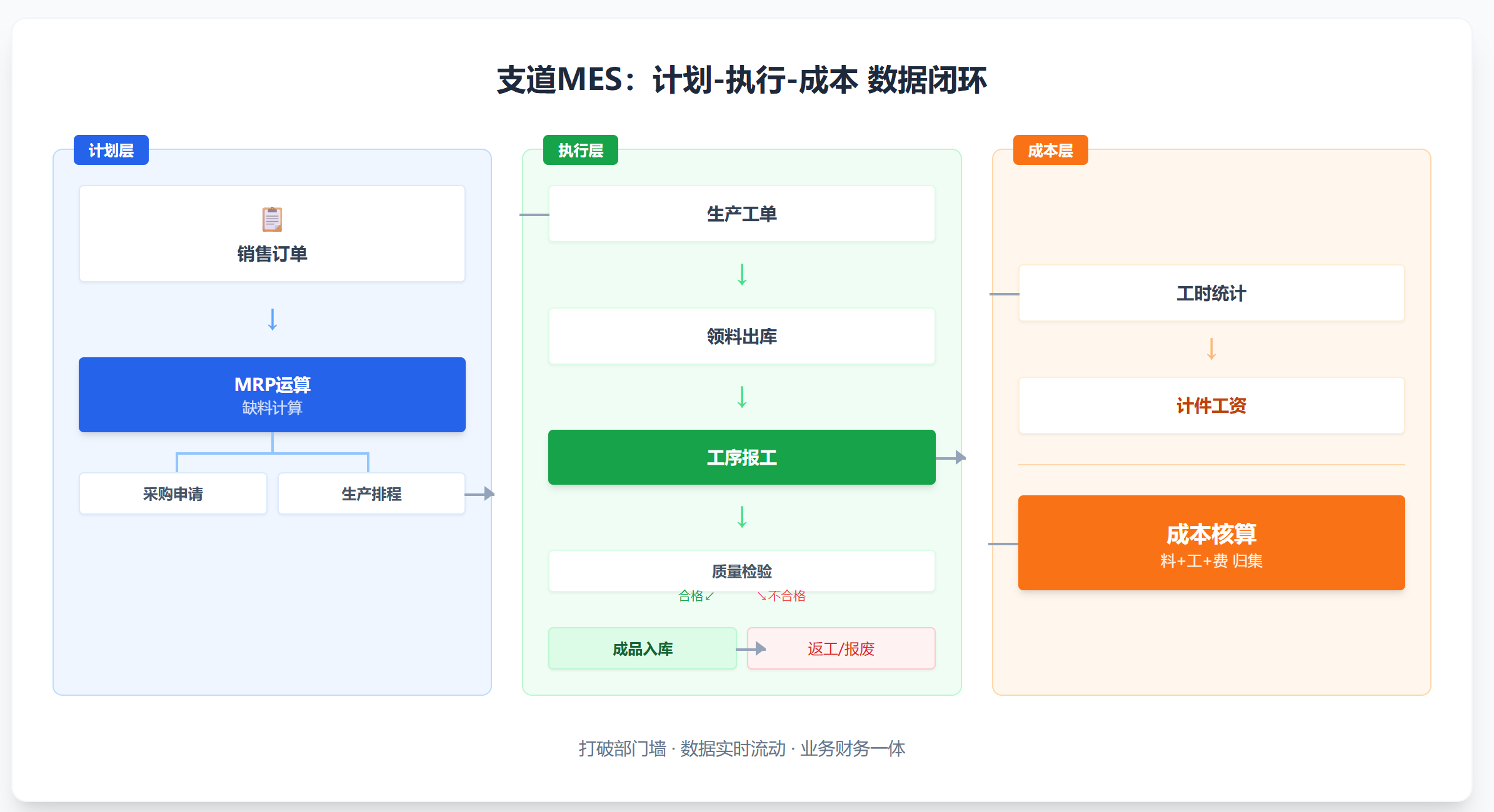 零代码MES核心架构图
