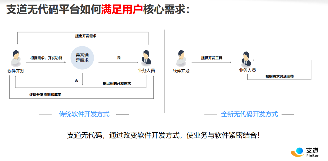支道业务人员自主开发