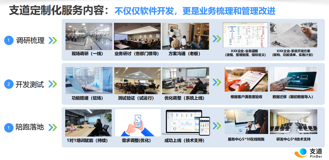 支道1+1+1服务模式