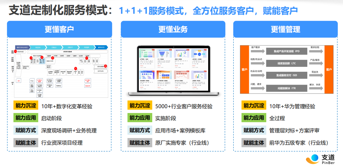 支道服务团队支持